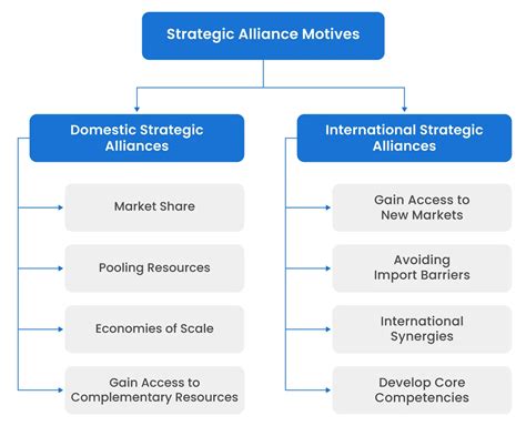 strategic alliances are similar to what